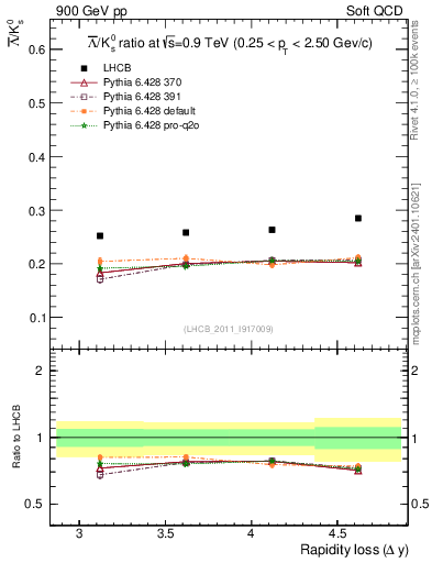 Plot of Lbar2K0S_yloss in 900 GeV pp collisions