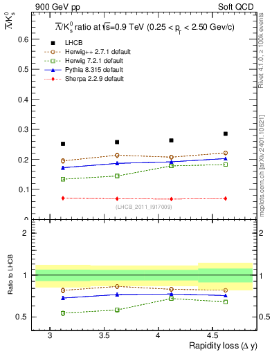 Plot of Lbar2K0S_yloss in 900 GeV pp collisions
