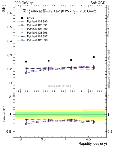 Plot of Lbar2K0S_yloss in 900 GeV pp collisions