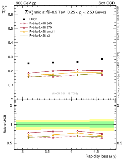 Plot of Lbar2K0S_yloss in 900 GeV pp collisions