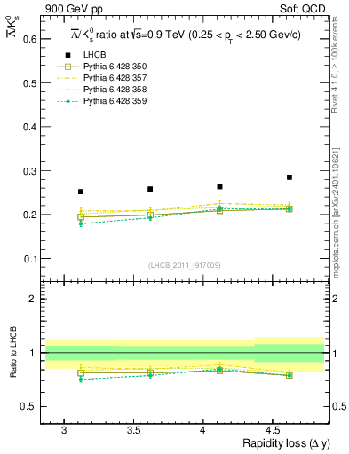 Plot of Lbar2K0S_yloss in 900 GeV pp collisions