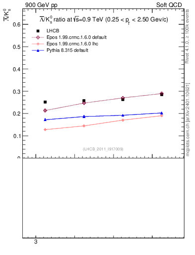 Plot of Lbar2K0S_yloss in 900 GeV pp collisions