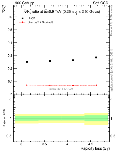 Plot of Lbar2K0S_yloss in 900 GeV pp collisions