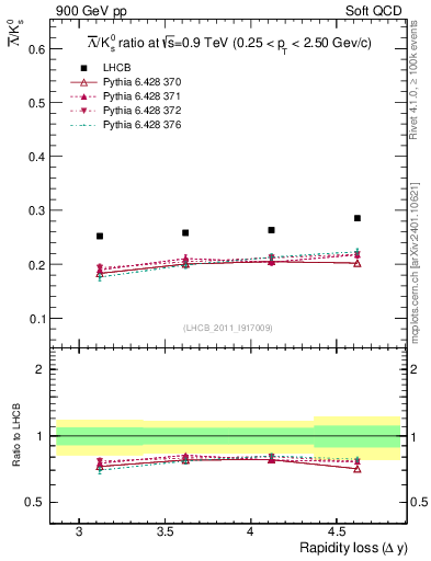 Plot of Lbar2K0S_yloss in 900 GeV pp collisions
