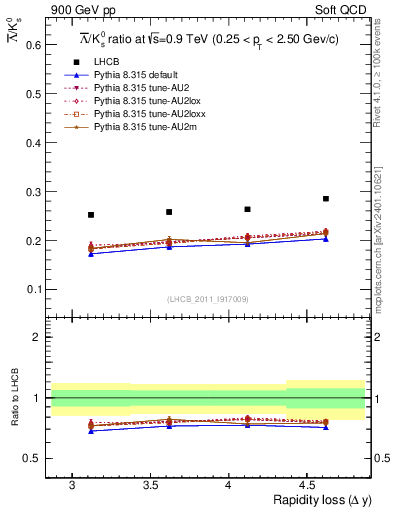 Plot of Lbar2K0S_yloss in 900 GeV pp collisions