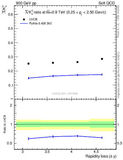 Plot of Lbar2K0S_yloss in 900 GeV pp collisions