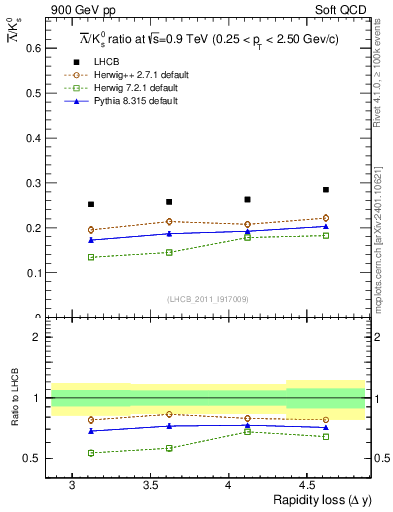 Plot of Lbar2K0S_yloss in 900 GeV pp collisions