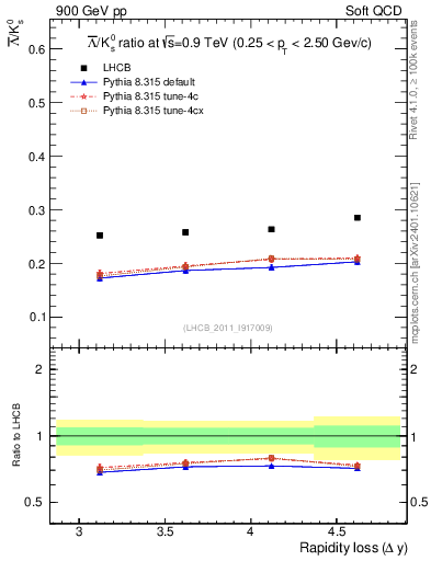 Plot of Lbar2K0S_yloss in 900 GeV pp collisions