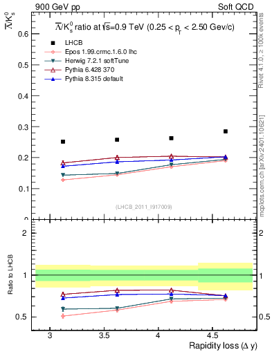 Plot of Lbar2K0S_yloss in 900 GeV pp collisions
