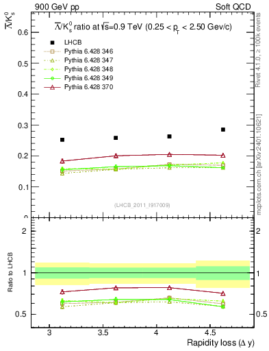Plot of Lbar2K0S_yloss in 900 GeV pp collisions