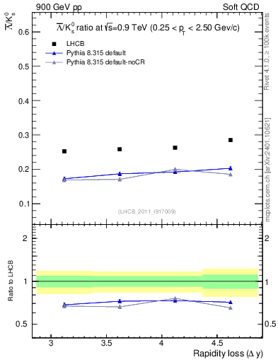 Plot of Lbar2K0S_yloss in 900 GeV pp collisions