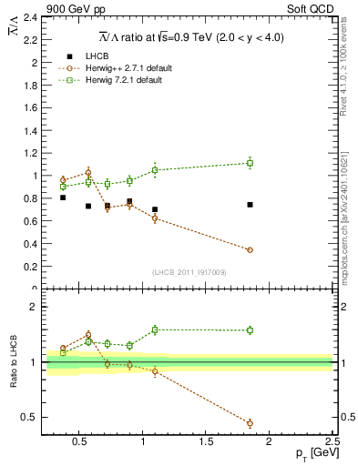 Plot of Lbar2L_pt in 900 GeV pp collisions