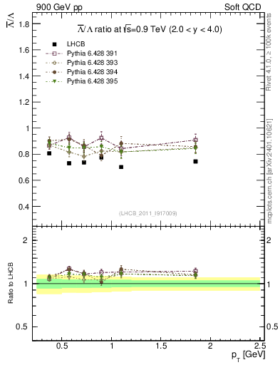 Plot of Lbar2L_pt in 900 GeV pp collisions