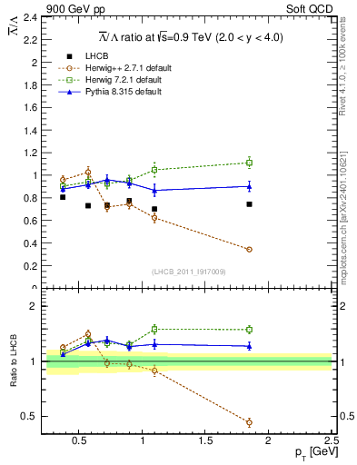 Plot of Lbar2L_pt in 900 GeV pp collisions