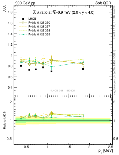 Plot of Lbar2L_pt in 900 GeV pp collisions