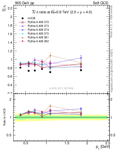 Plot of Lbar2L_pt in 900 GeV pp collisions