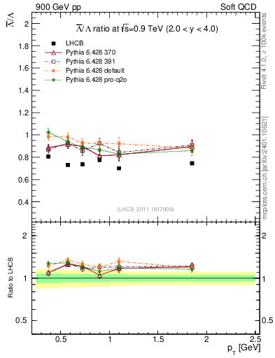 Plot of Lbar2L_pt in 900 GeV pp collisions