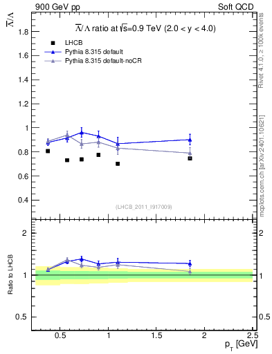 Plot of Lbar2L_pt in 900 GeV pp collisions