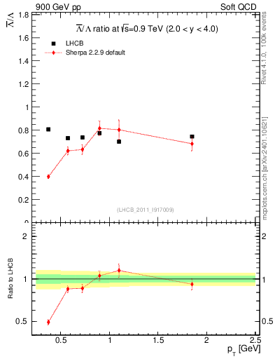 Plot of Lbar2L_pt in 900 GeV pp collisions