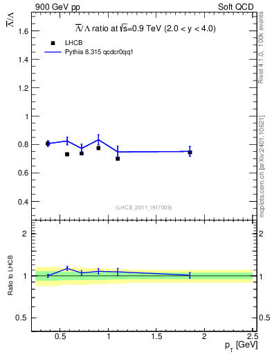 Plot of Lbar2L_pt in 900 GeV pp collisions