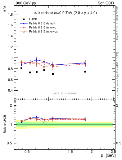 Plot of Lbar2L_pt in 900 GeV pp collisions