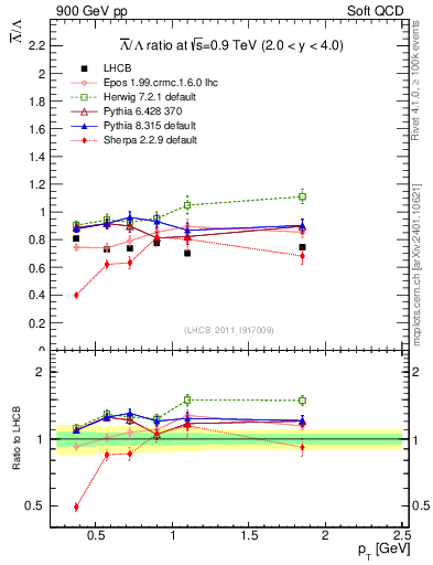 Plot of Lbar2L_pt in 900 GeV pp collisions