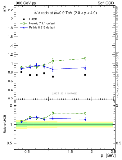 Plot of Lbar2L_pt in 900 GeV pp collisions