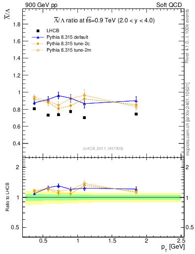 Plot of Lbar2L_pt in 900 GeV pp collisions
