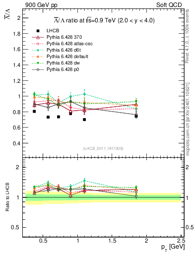 Plot of Lbar2L_pt in 900 GeV pp collisions