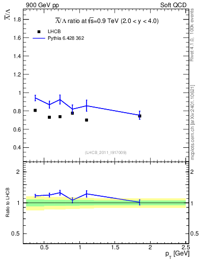 Plot of Lbar2L_pt in 900 GeV pp collisions