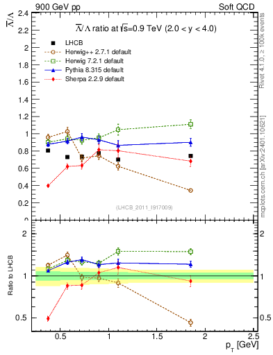 Plot of Lbar2L_pt in 900 GeV pp collisions