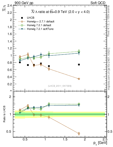 Plot of Lbar2L_pt in 900 GeV pp collisions