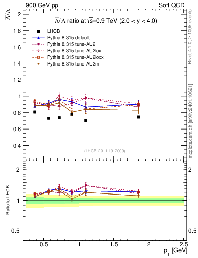 Plot of Lbar2L_pt in 900 GeV pp collisions