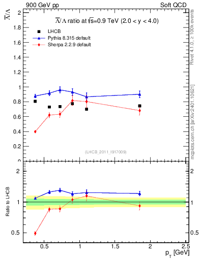Plot of Lbar2L_pt in 900 GeV pp collisions