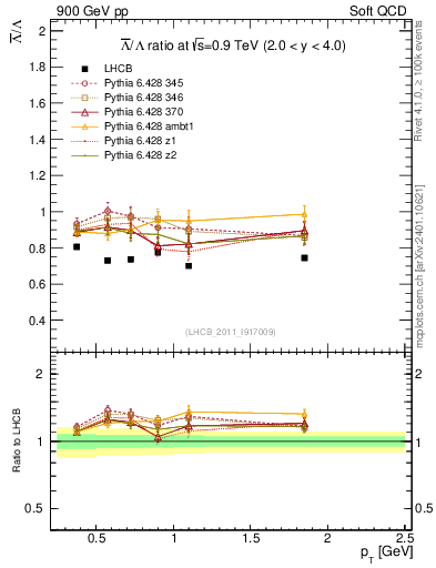Plot of Lbar2L_pt in 900 GeV pp collisions