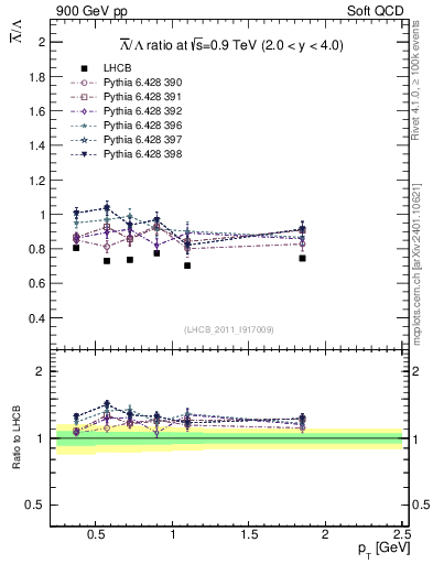 Plot of Lbar2L_pt in 900 GeV pp collisions