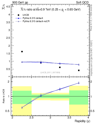 Plot of Lbar2L_y in 900 GeV pp collisions