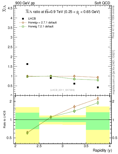 Plot of Lbar2L_y in 900 GeV pp collisions