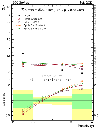 Plot of Lbar2L_y in 900 GeV pp collisions