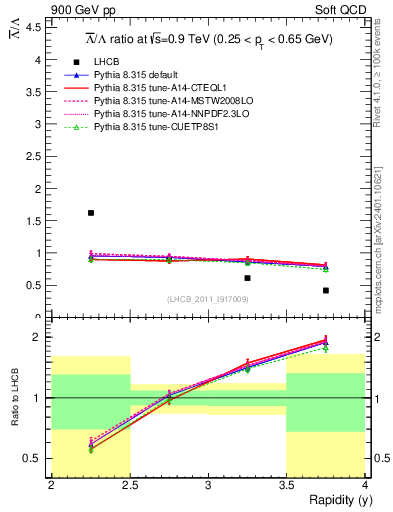 Plot of Lbar2L_y in 900 GeV pp collisions