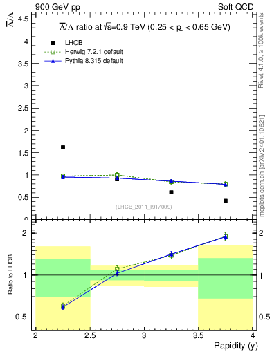 Plot of Lbar2L_y in 900 GeV pp collisions