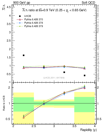 Plot of Lbar2L_y in 900 GeV pp collisions