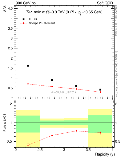 Plot of Lbar2L_y in 900 GeV pp collisions
