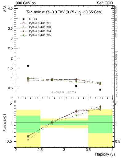 Plot of Lbar2L_y in 900 GeV pp collisions