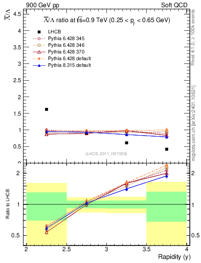 Plot of Lbar2L_y in 900 GeV pp collisions