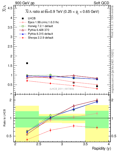 Plot of Lbar2L_y in 900 GeV pp collisions