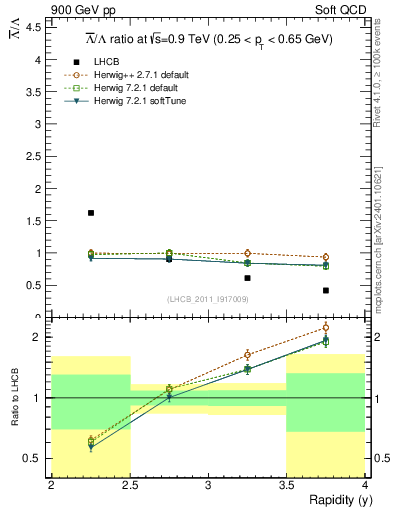 Plot of Lbar2L_y in 900 GeV pp collisions