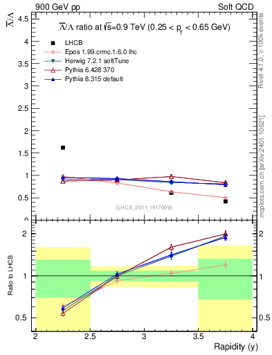 Plot of Lbar2L_y in 900 GeV pp collisions