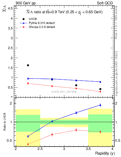 Plot of Lbar2L_y in 900 GeV pp collisions