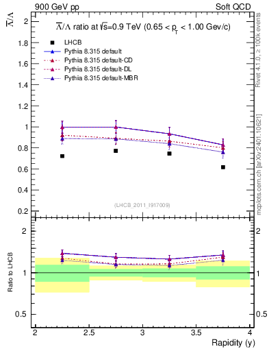 Plot of Lbar2L_y in 900 GeV pp collisions